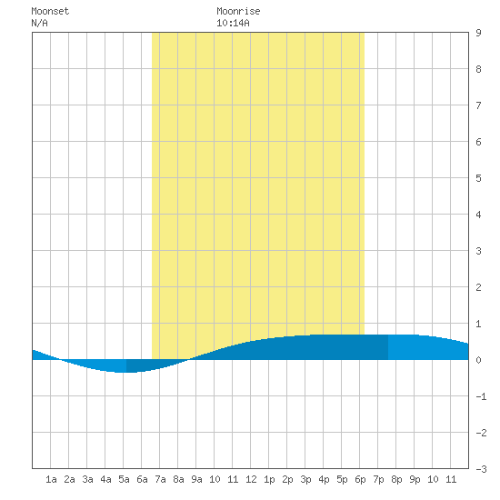 Rainbow Bridge tide chart for Wednesday, March 5, 2025
