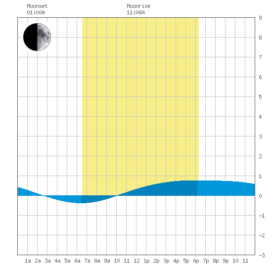 Rainbow Bridge tide chart for Thursday, March 6, 2025