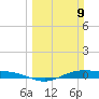 Rainbow Bridge tide chart for Sunday, March 9, 2025