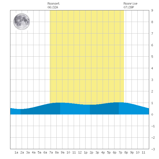 Rainbow Bridge tide chart for Saturday, April 12, 2025