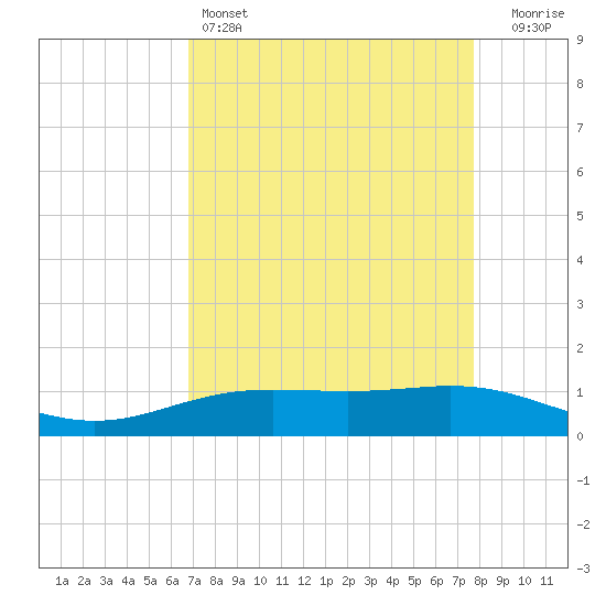 Rainbow Bridge tide chart for Monday, April 14, 2025