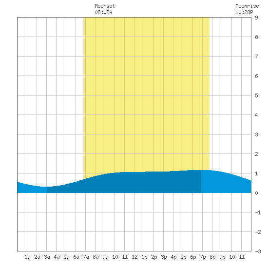Rainbow Bridge tide chart for Tuesday, April 15, 2025