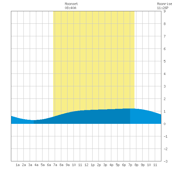 Rainbow Bridge tide chart for Wednesday, April 16, 2025