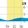 Rainbow Bridge tide chart for Saturday, April 19, 2025