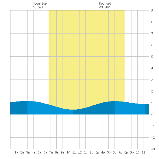 Rainbow Bridge tide chart for Wednesday, April 23, 2025