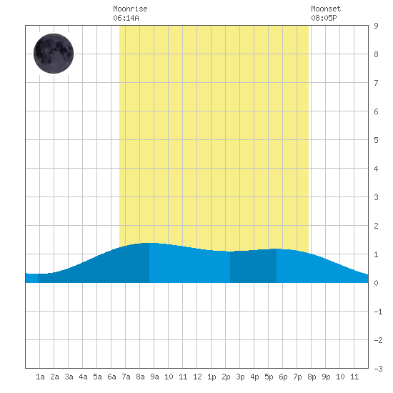 Rainbow Bridge tide chart for Sunday, April 27, 2025