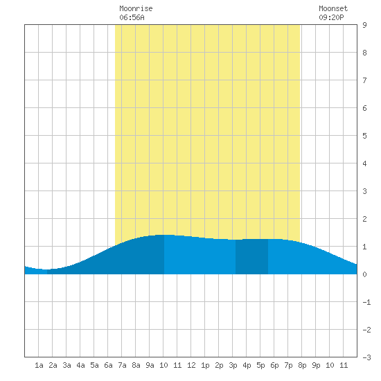 Rainbow Bridge tide chart for Monday, April 28, 2025