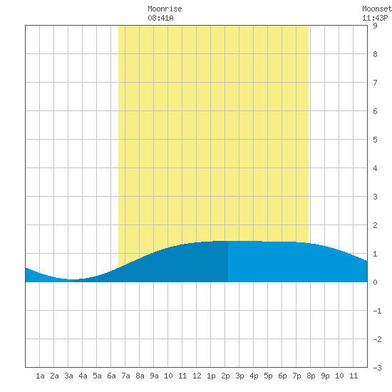 Rainbow Bridge tide chart for Wednesday, April 30, 2025