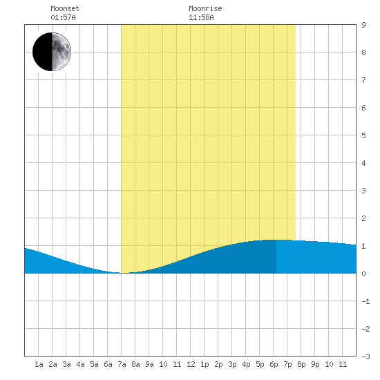 Rainbow Bridge tide chart for Friday, April 4, 2025