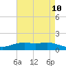 Rainbow Bridge tide chart for Saturday, May 10, 2025