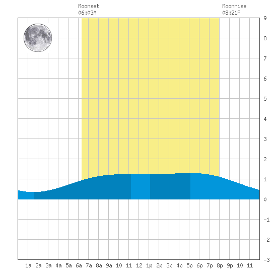 Rainbow Bridge tide chart for Monday, May 12, 2025
