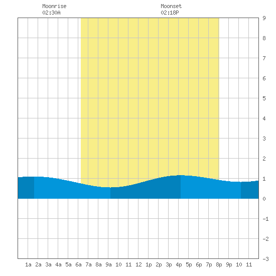 Rainbow Bridge tide chart for Wednesday, May 21, 2025