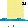 Rainbow Bridge tide chart for Thursday, May 22, 2025