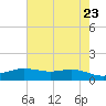Rainbow Bridge tide chart for Friday, May 23, 2025