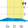 Rainbow Bridge tide chart for Saturday, May 24, 2025