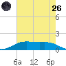 Rainbow Bridge tide chart for Monday, May 26, 2025