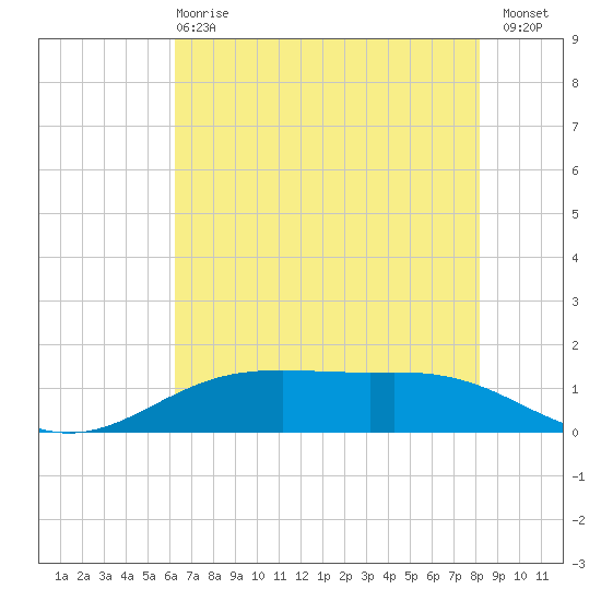 Rainbow Bridge tide chart for Tuesday, May 27, 2025