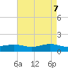 Rainbow Bridge tide chart for Wednesday, May 7, 2025