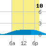 Rainbow Bridge tide chart for Tuesday, June 10, 2025