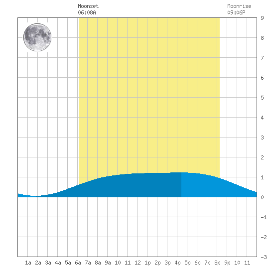 Rainbow Bridge tide chart for Wednesday, June 11, 2025