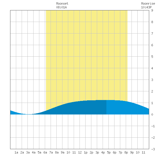 Rainbow Bridge tide chart for Friday, June 13, 2025