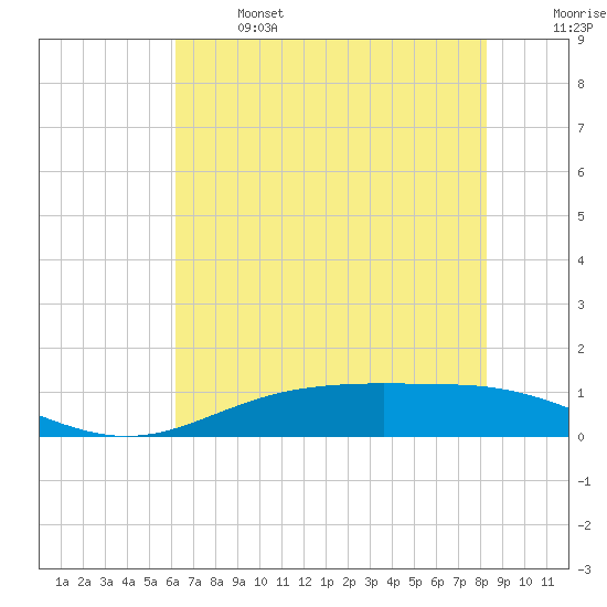 Rainbow Bridge tide chart for Saturday, June 14, 2025