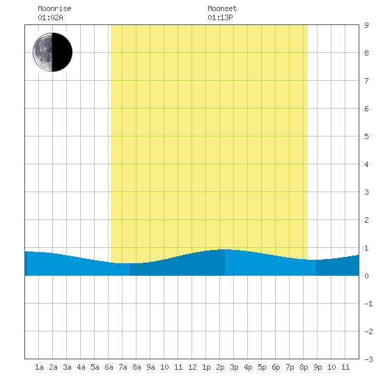 Rainbow Bridge tide chart for Wednesday, June 18, 2025