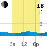Rainbow Bridge tide chart for Wednesday, June 18, 2025