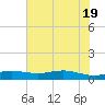 Rainbow Bridge tide chart for Thursday, June 19, 2025