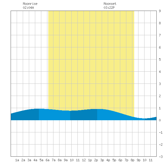 Rainbow Bridge tide chart for Friday, June 20, 2025