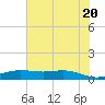 Rainbow Bridge tide chart for Friday, June 20, 2025