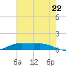 Rainbow Bridge tide chart for Sunday, June 22, 2025
