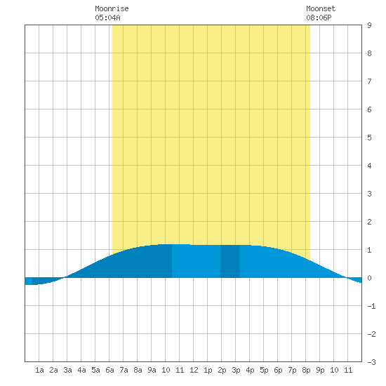 Rainbow Bridge tide chart for Tuesday, June 24, 2025