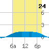 Rainbow Bridge tide chart for Tuesday, June 24, 2025