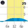 Rainbow Bridge tide chart for Wednesday, June 25, 2025