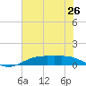 Rainbow Bridge tide chart for Thursday, June 26, 2025