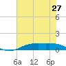 Rainbow Bridge tide chart for Friday, June 27, 2025