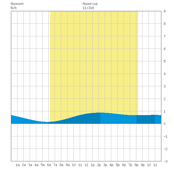 Rainbow Bridge tide chart for Monday, June 30, 2025