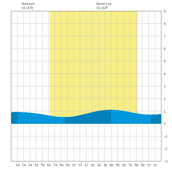 Rainbow Bridge tide chart for Tuesday, June 3, 2025