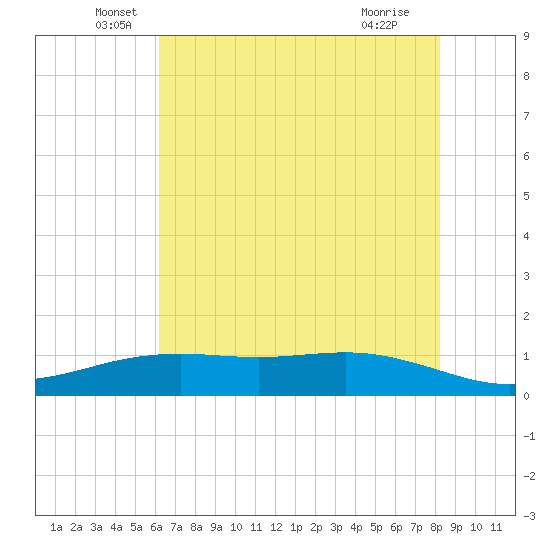 Rainbow Bridge tide chart for Friday, June 6, 2025