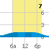 Rainbow Bridge tide chart for Saturday, June 7, 2025