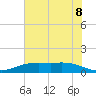 Rainbow Bridge tide chart for Sunday, June 8, 2025