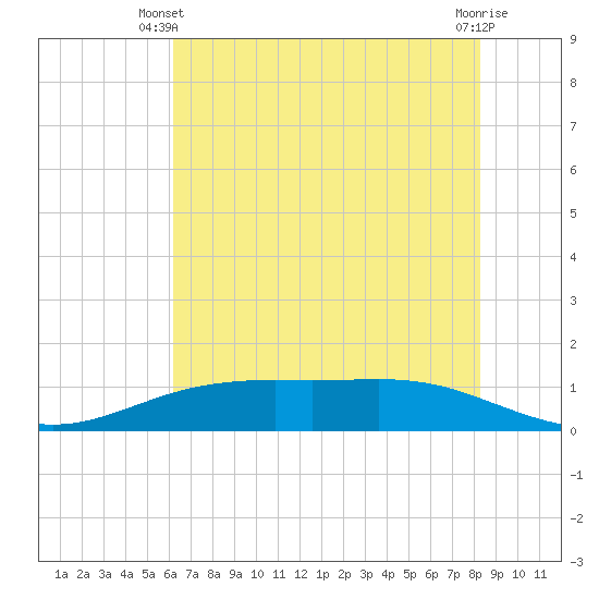 Rainbow Bridge tide chart for Monday, June 9, 2025