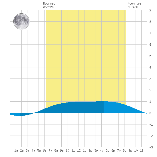 Rainbow Bridge tide chart for Thursday, July 10, 2025