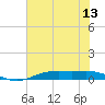Rainbow Bridge tide chart for Sunday, July 13, 2025