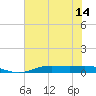 Rainbow Bridge tide chart for Monday, July 14, 2025