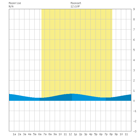 Rainbow Bridge tide chart for Wednesday, July 16, 2025