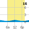 Rainbow Bridge tide chart for Wednesday, July 16, 2025