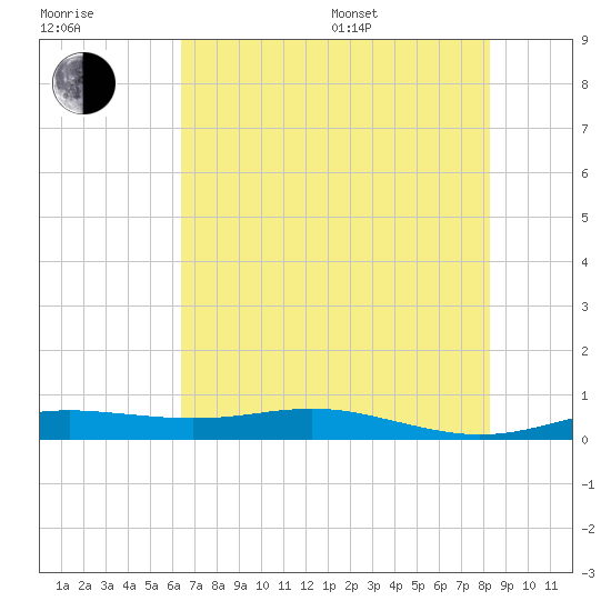 Rainbow Bridge tide chart for Thursday, July 17, 2025