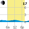 Rainbow Bridge tide chart for Thursday, July 17, 2025